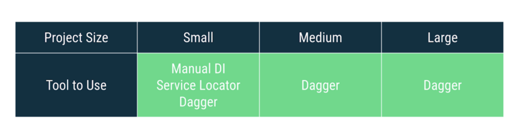 Dependency injection in Android