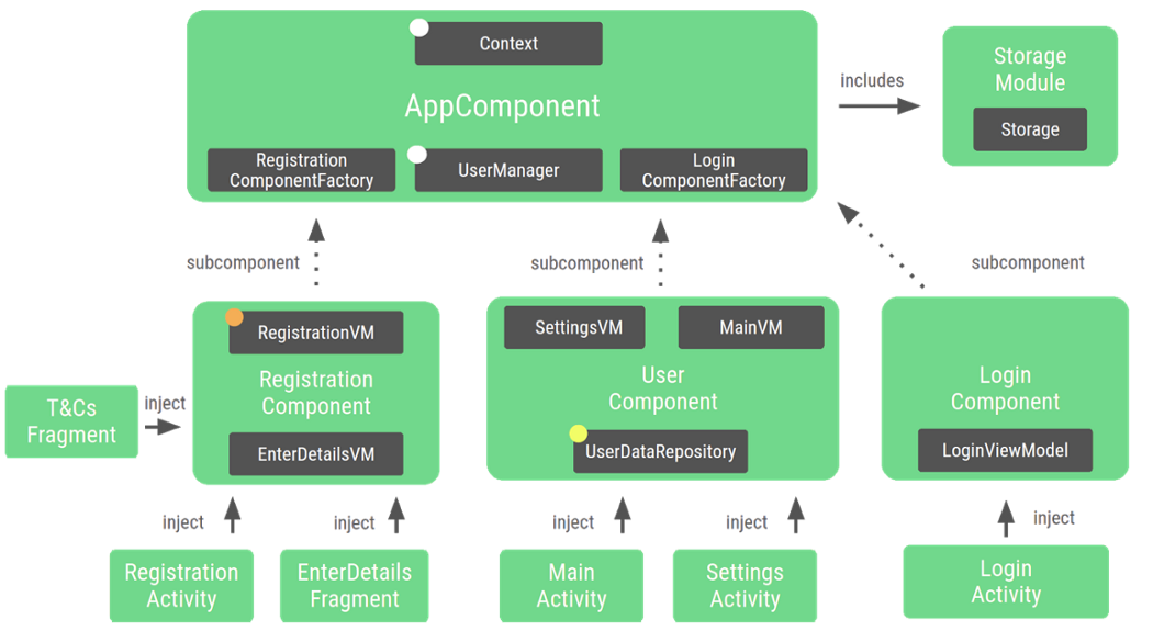 Dependency Injection guidance on Android — ADS 2019