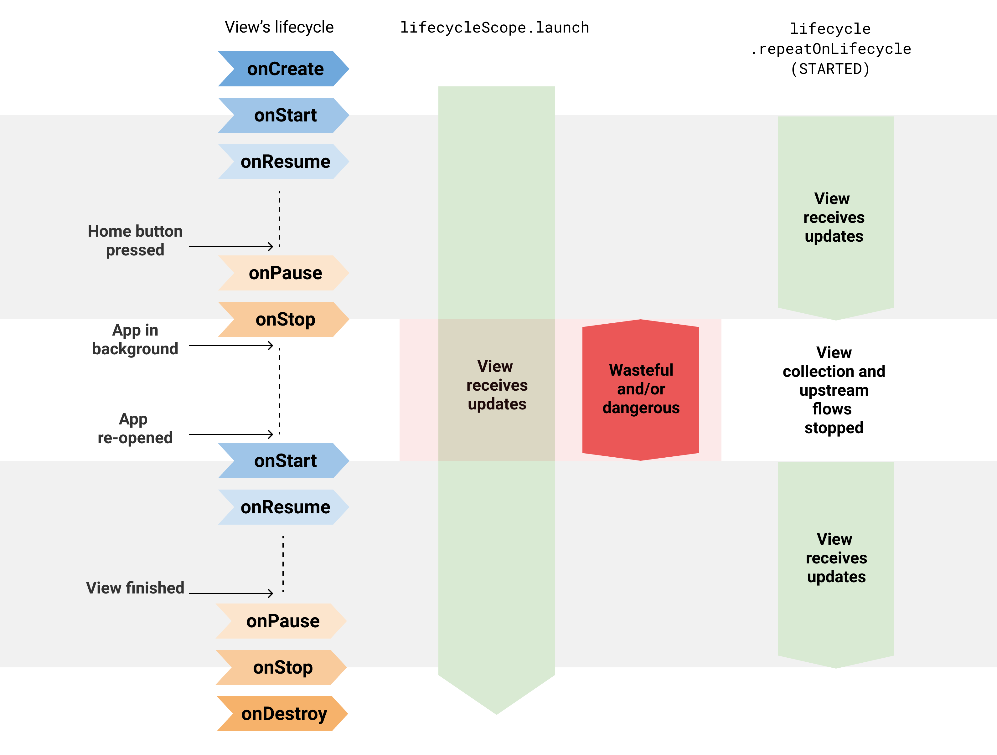 a-safer-way-to-collect-flows-from-android-uis